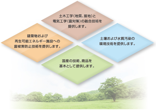 土木工学（地質、接地）と電気工学（雷対策）の融合技術を提供します。土壌および水質汚染の環境技術を提供します。国産の技術、商品を基本として提供します。建築物および再生可能エネルギー施設への雷被害防止技術えお提供します。